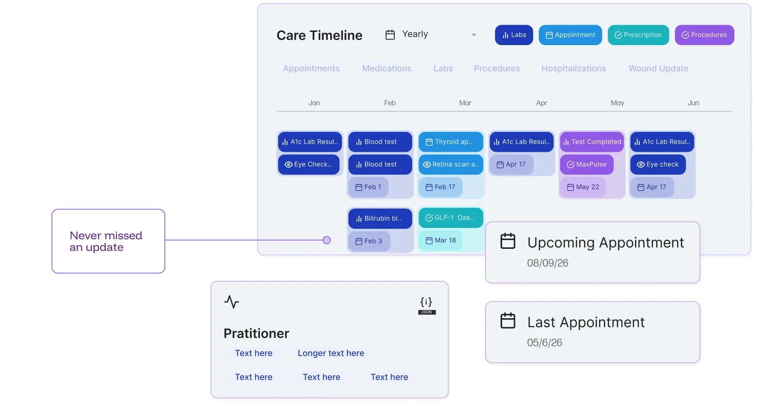 MedFlow care timeline showing a patient's labs, appointments and procedures across six months